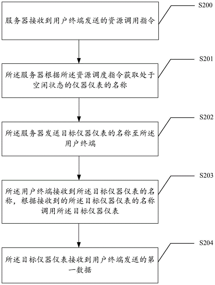 一种仪器仪表共享的方法、装置和电子设备