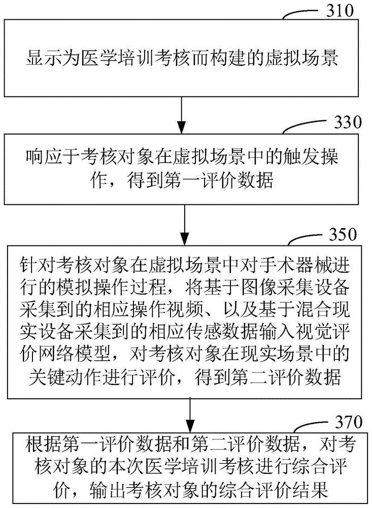 医学培训考核评价方法、装置、电子设备及存储介质