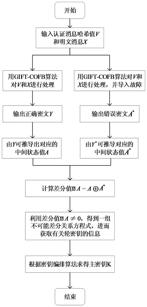 一种认证加密算法GIFT-COFB的密钥泄露检测方法