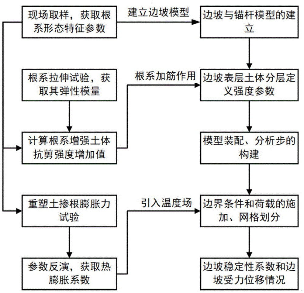 一种膨胀土生态边坡的数值分析方法