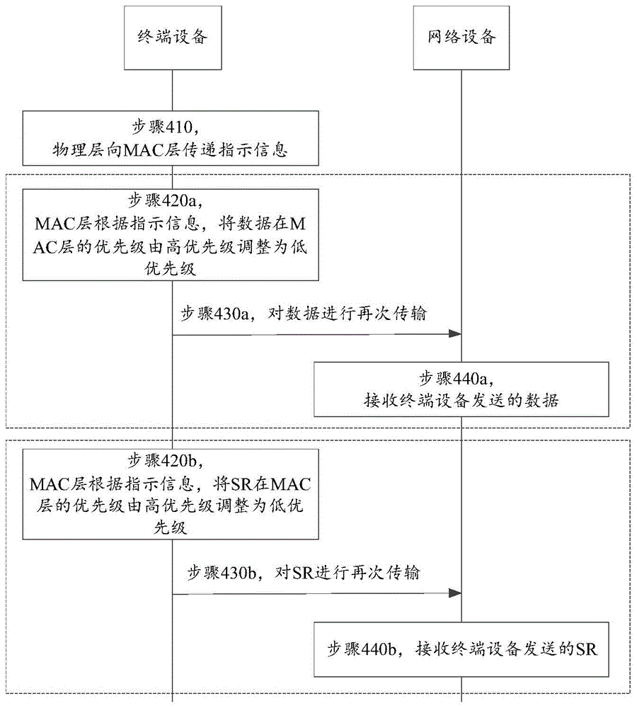 数据传输方法、装置、终端设备和存储介质