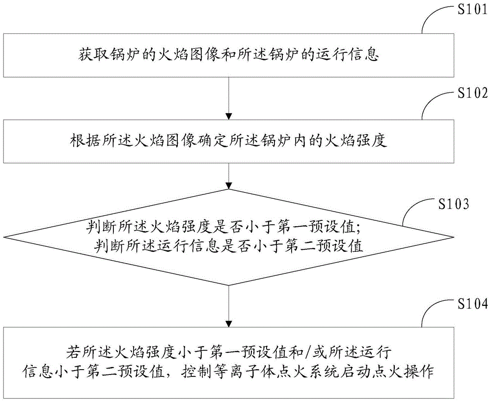 一种等离子体点火系统的控制方法