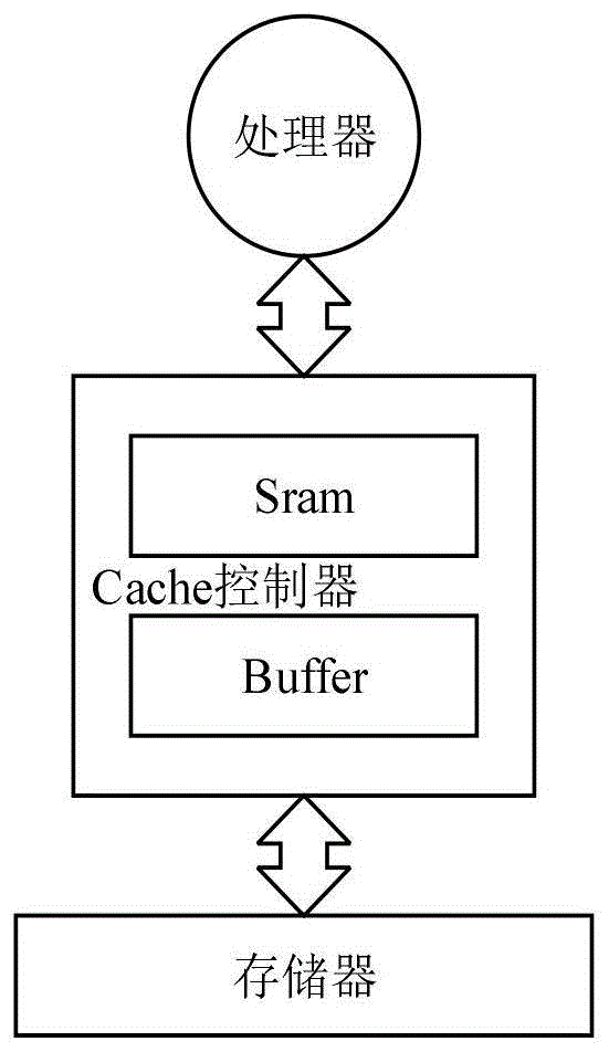 一种基于Buffer的Cache控制器及工作方法