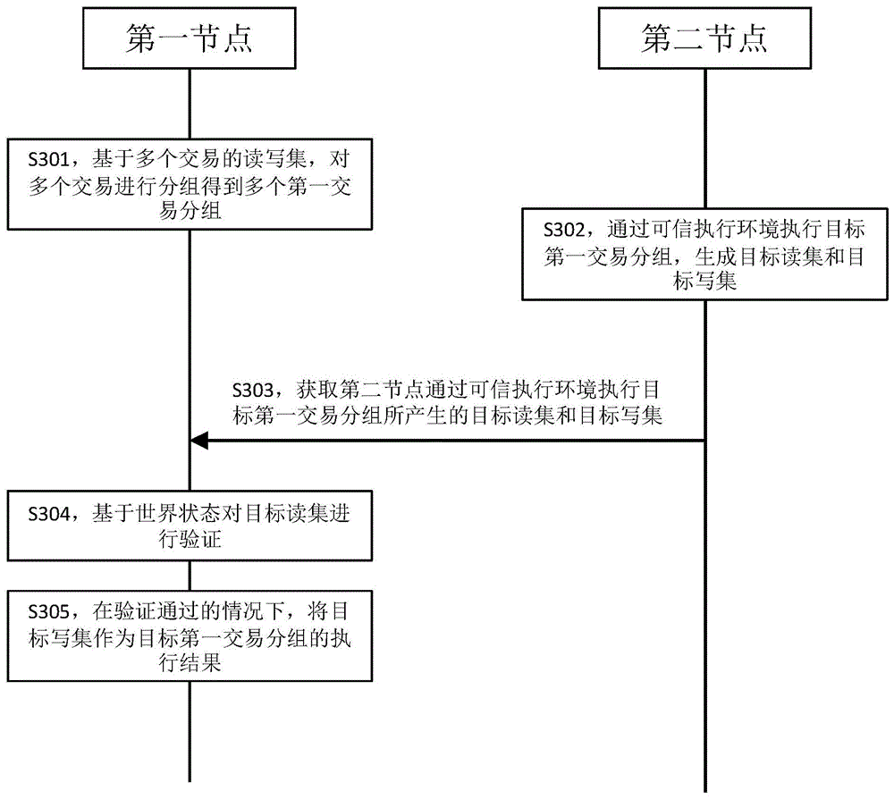 交易执行方法和区块链节点