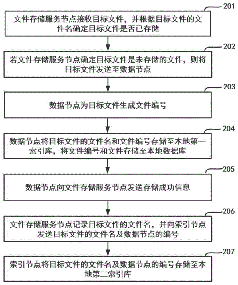 文件存储方法及系统