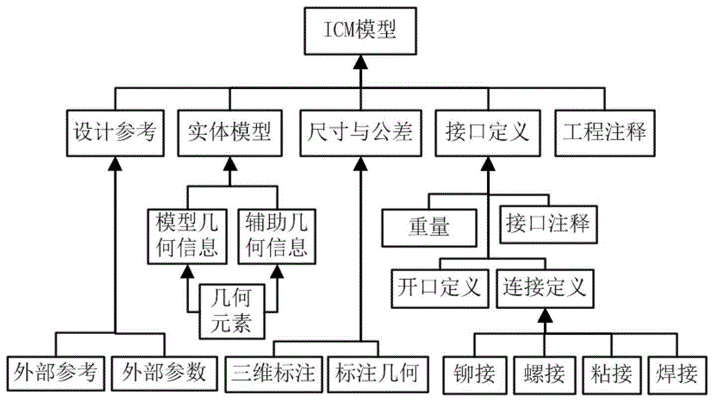 一种基于ICM模型的标准件实例化方法