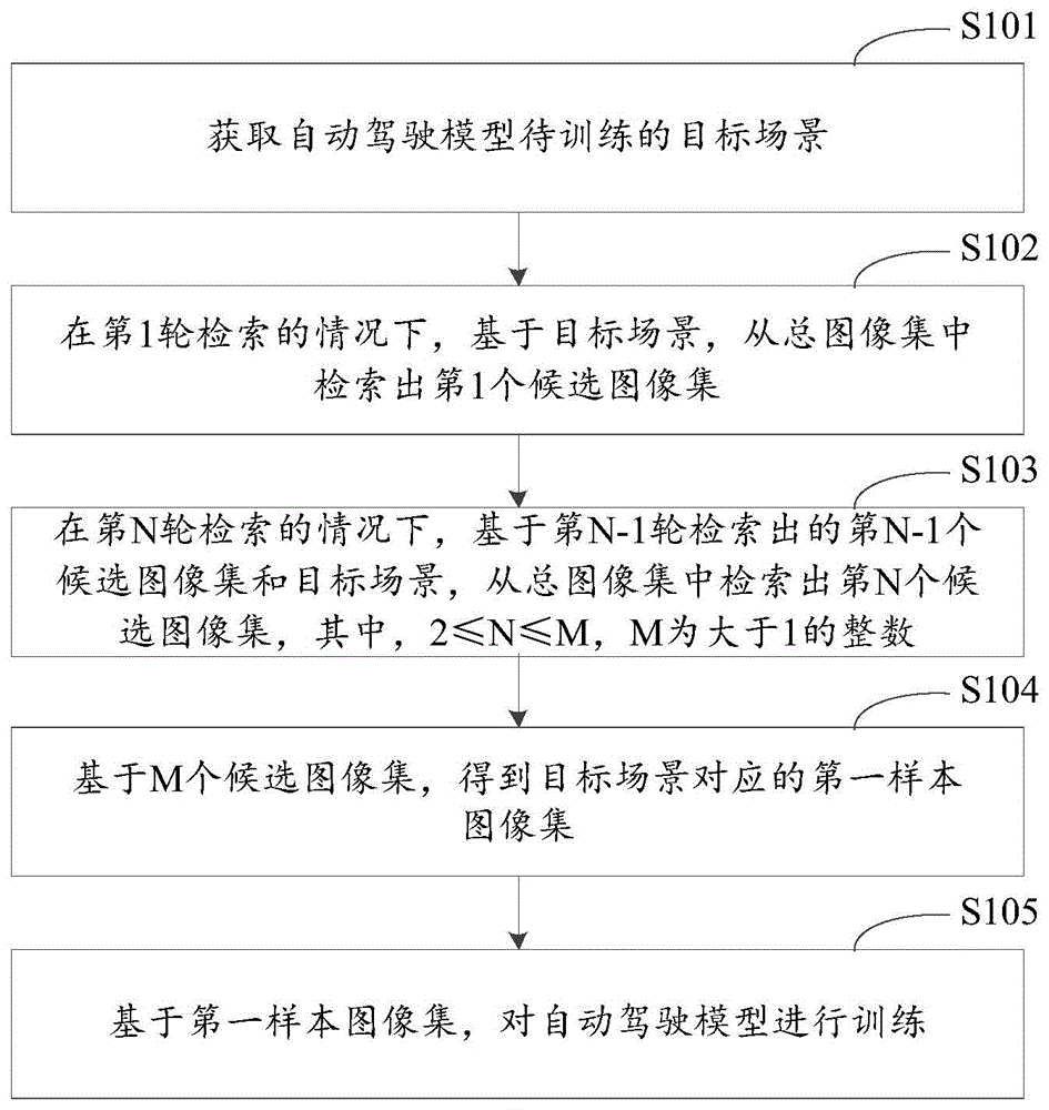 自动驾驶模型的训练方法、装置、电子设备和存储介质