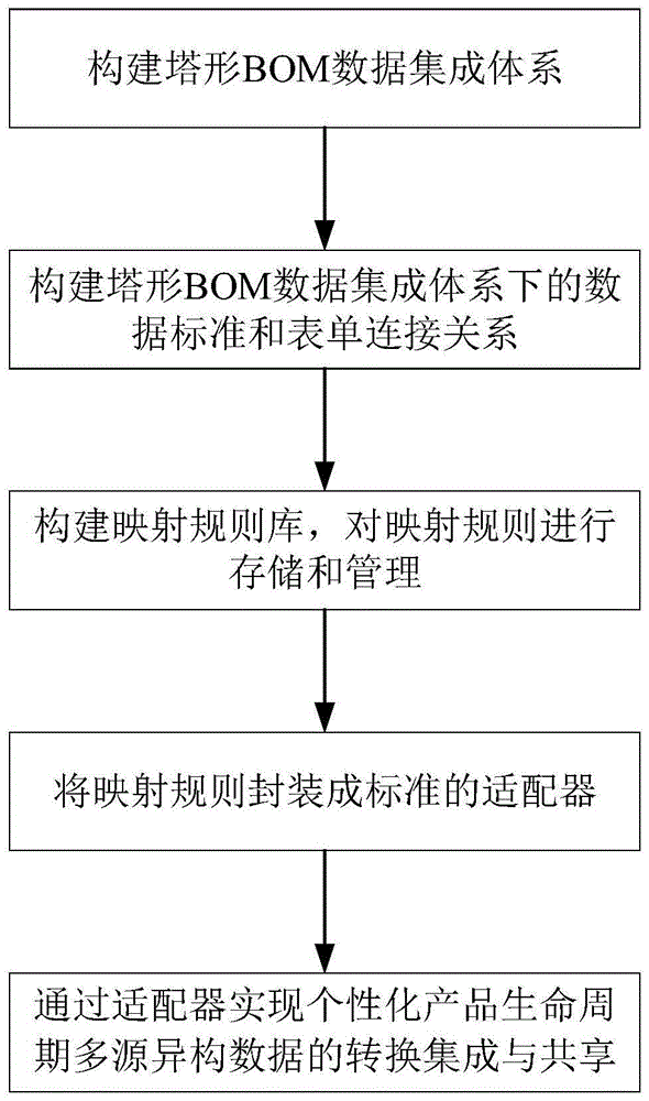 基于塔形BOM架构的个性化产品生命周期数据协同方法及应用