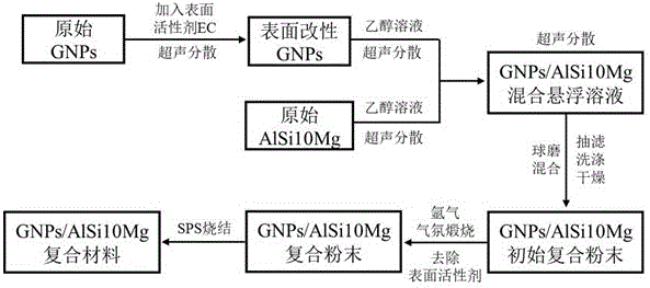 一种高耐磨自润滑GNPs/AlSi10Mg复合材料的制备方法
