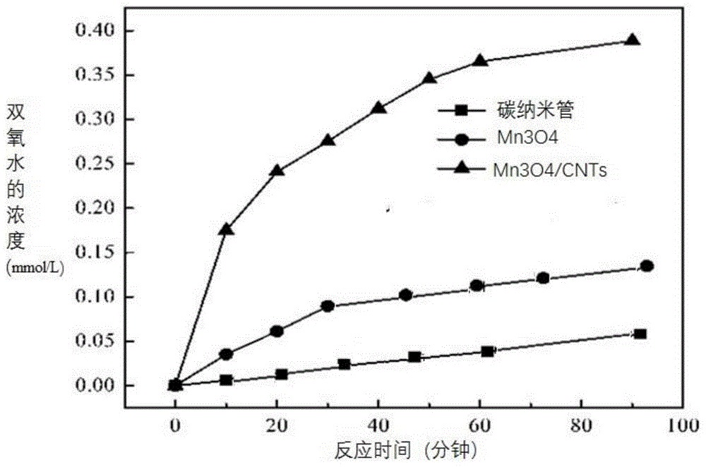 Mn3O4/CNTs类芬顿催化剂及其制备方法和应用