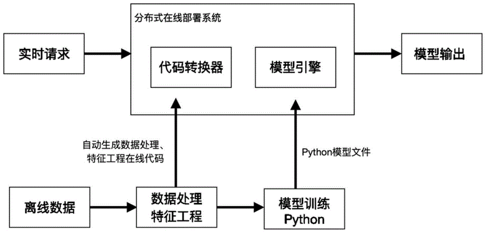 一种Python模型分布式在线部署方法及系统