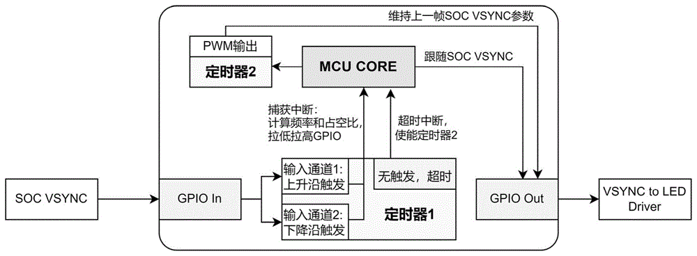 一种用于区域调光的VSYNC信号处理装置和方法、电子设备