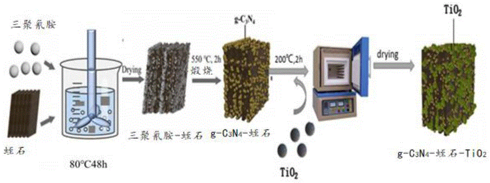 一种g-C3N4/蛭石/TiO2三元复合材料的制备方法及应用