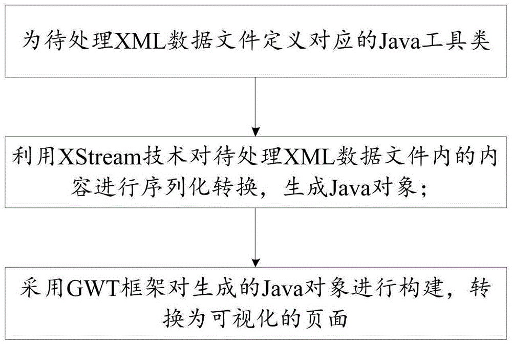 一种可视化存储维护XML格式数据的方法
