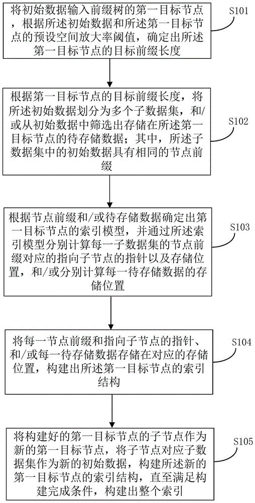 一种索引构建方法、数据读取方法及索引构建装置