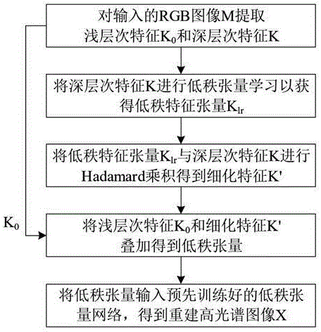 一种基于低秩张量网络的光谱超分重建方法及系统