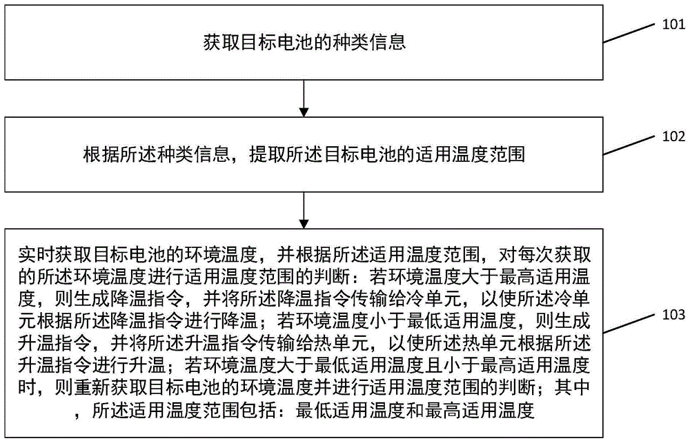 一种电池温度的数据处理方法、装置、系统及终端设备