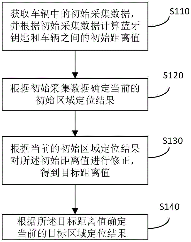 车用蓝牙钥匙定位方法、装置、车辆及存储介质