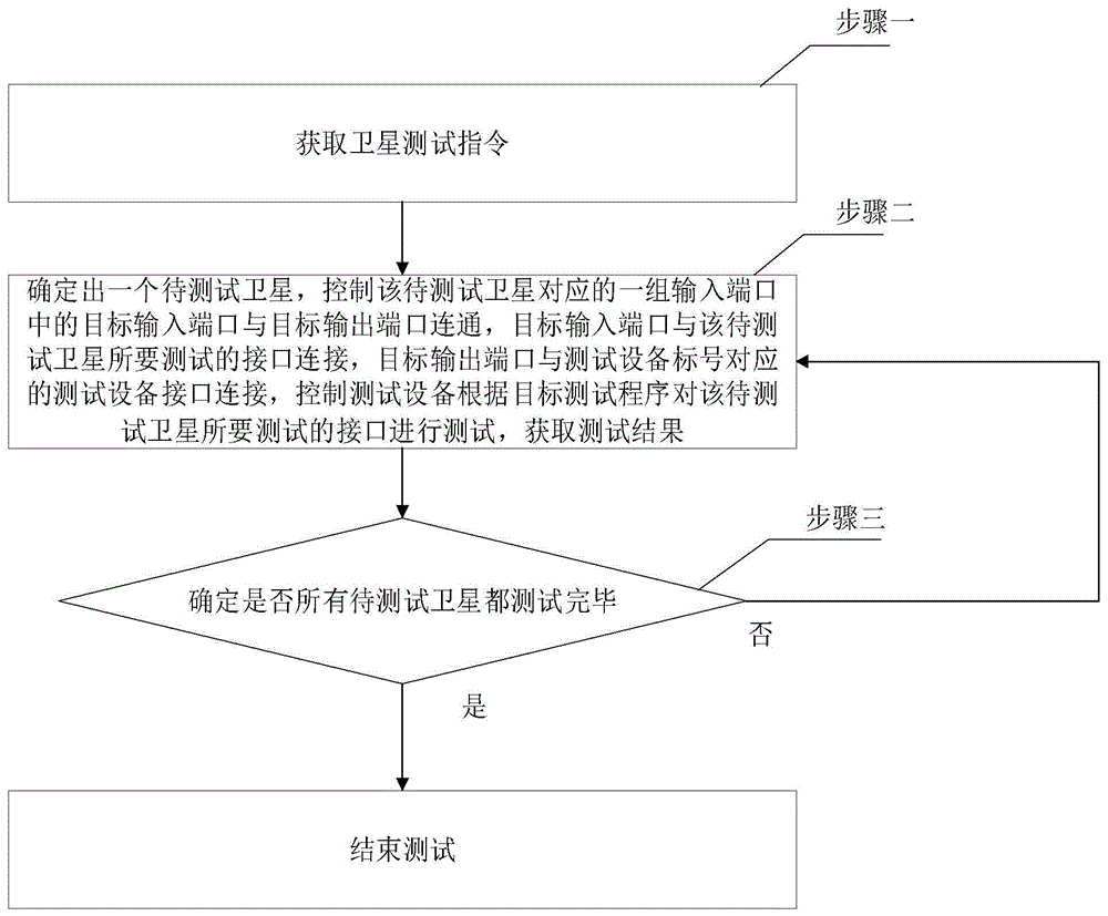 一种卫星接口的测试方法、装置、电子设备及存储介质