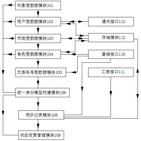 面向新型电力系统的用户统一身份模型构建方法及系统