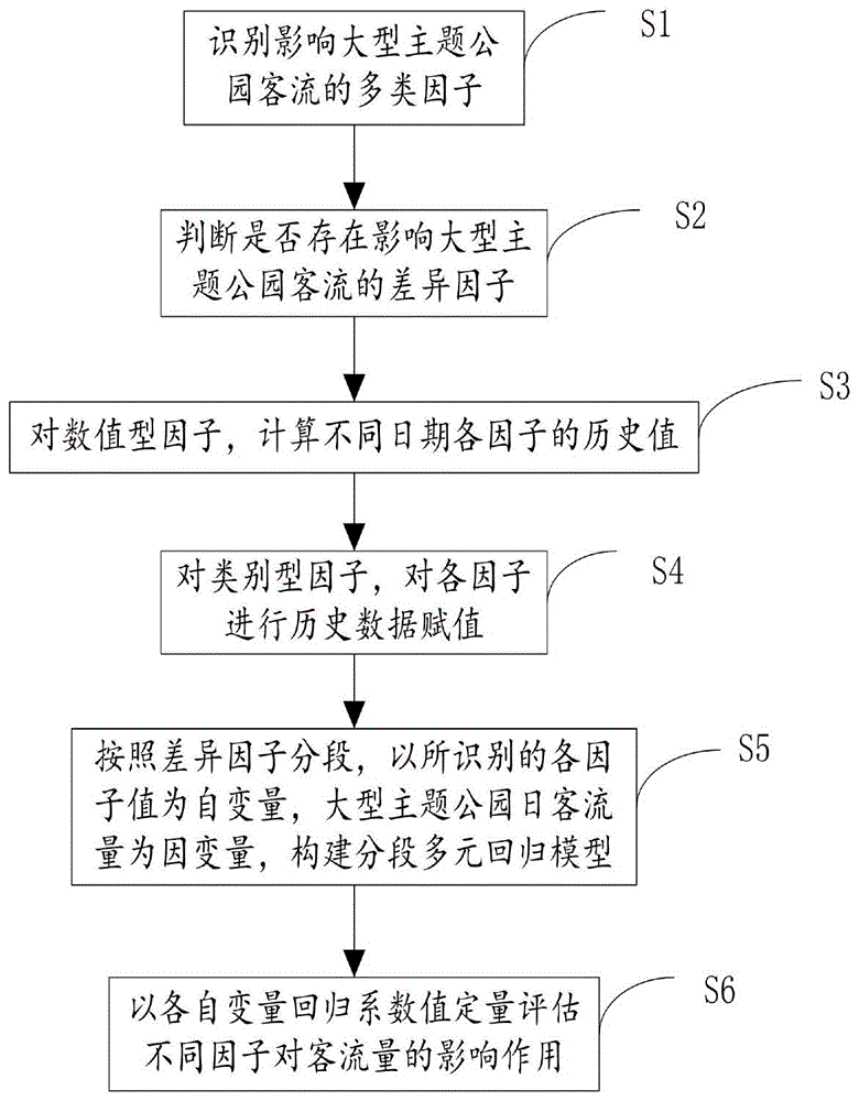 一种大型主题公园日客流量预测方法及系统