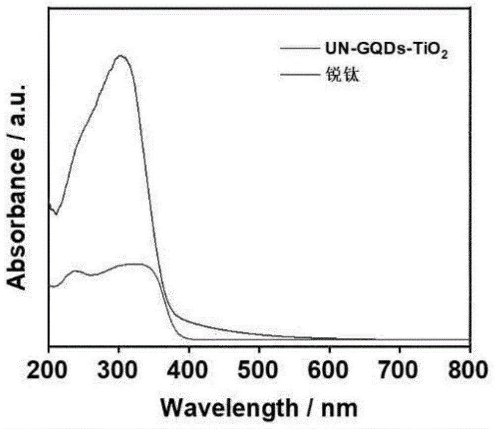 一种对可见光、近红外光高效利用的复合催化剂制备方法