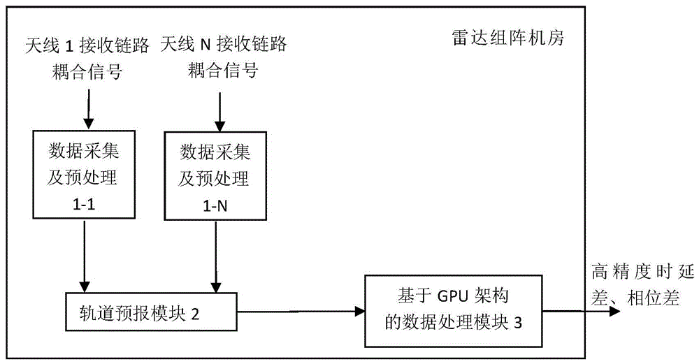 一种基于GPU架构的雷达组阵接收链路标校装置