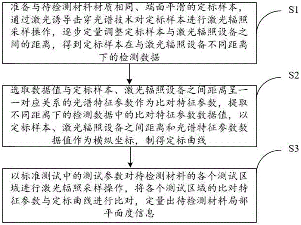 基于激光诱导击穿光谱技术的材料平面度表征方法及系统