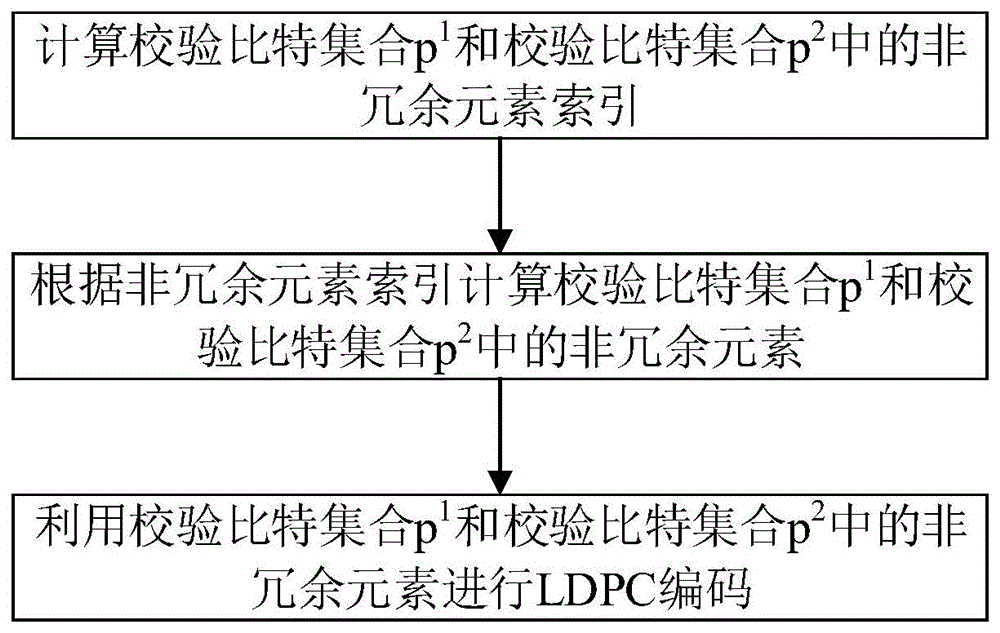 一种低复杂度的适用于NR标准的LDPC编码方法、介质及装置