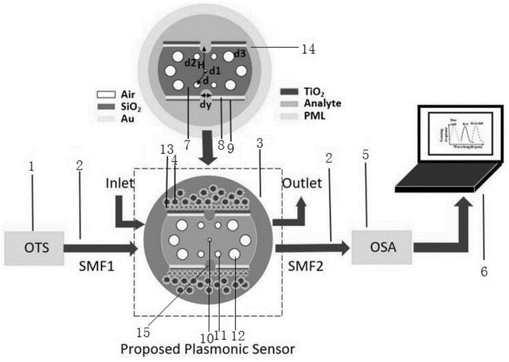 D型双芯PCF-SPR折射率传感器及检测系统
