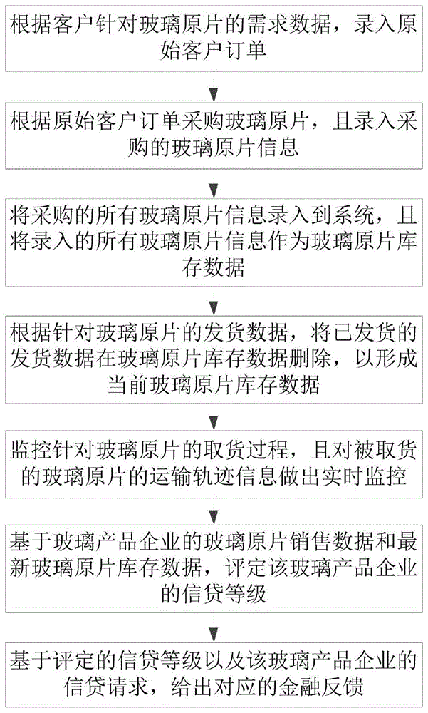 基于玻璃行业进销存供应链金融的管理方法