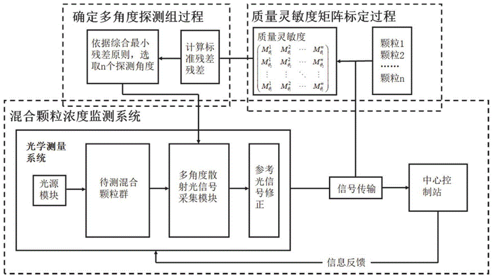 基于多角度光散射法的混合颗粒质量浓度在线测量及系统