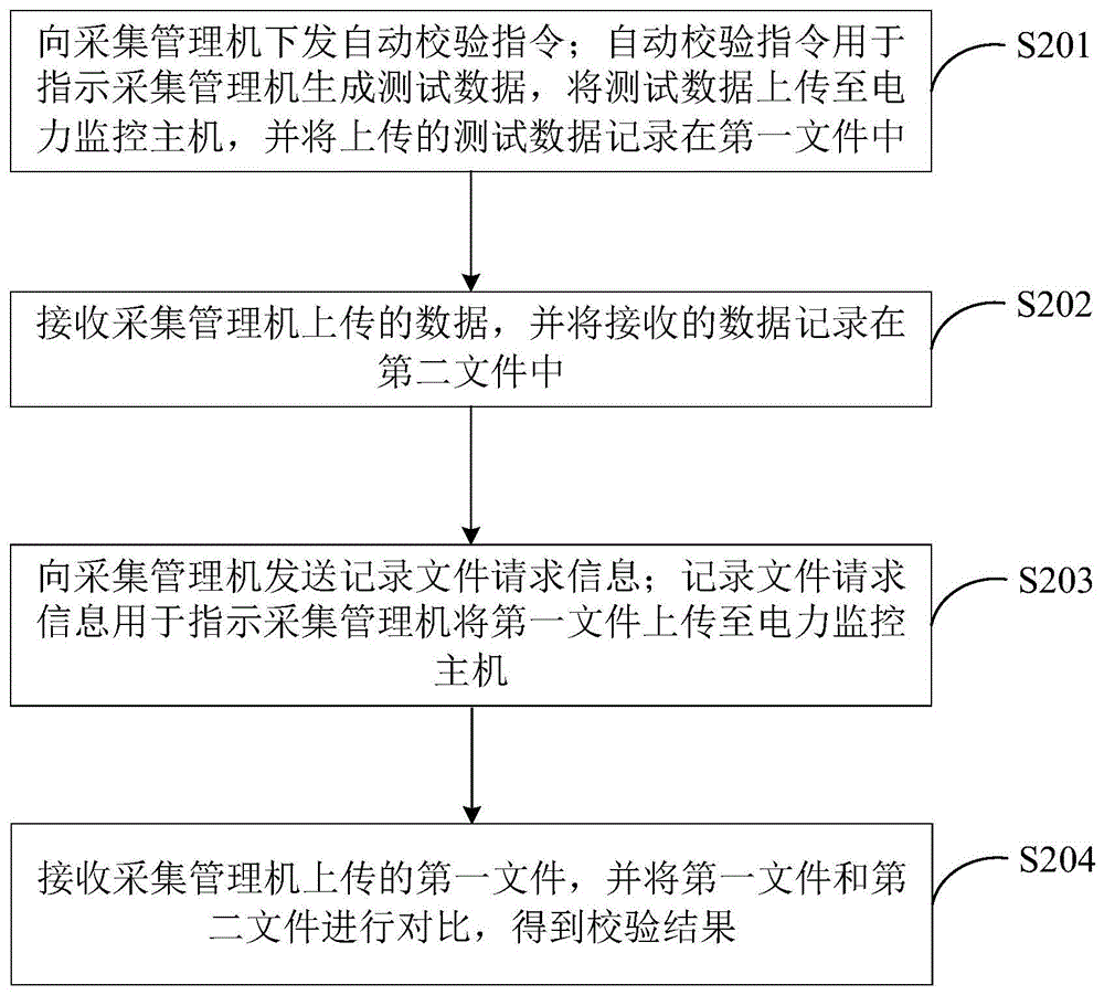 电力监控自动校验方法、电力监控主机及采集管理机