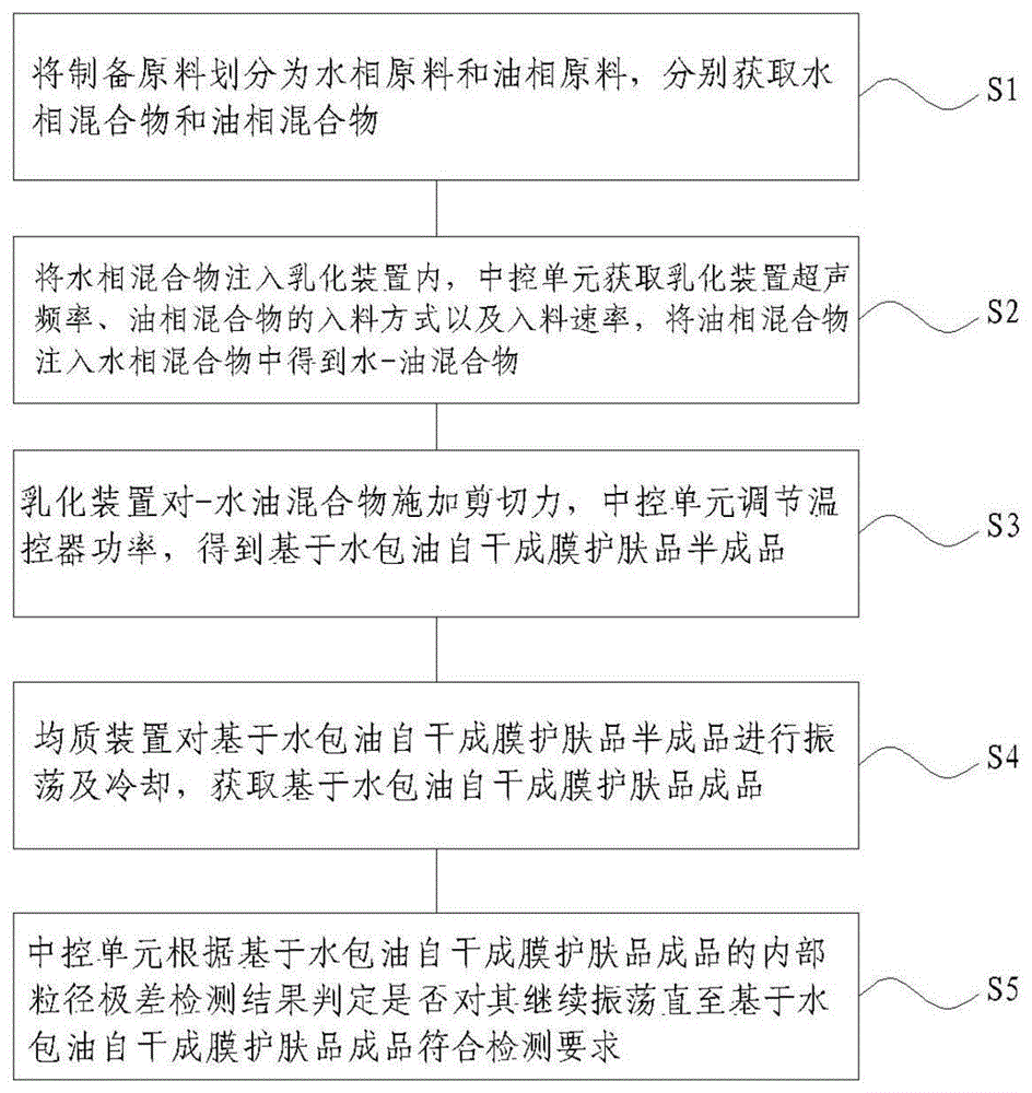 基于水包油自干成膜护肤品制备方法