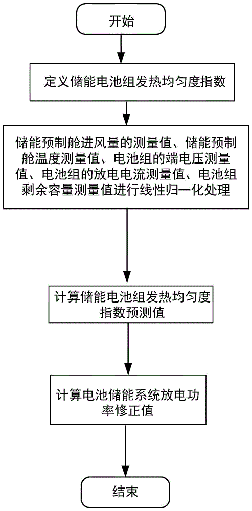 基于电池组发热均匀度预测的储能系统功率优化方法