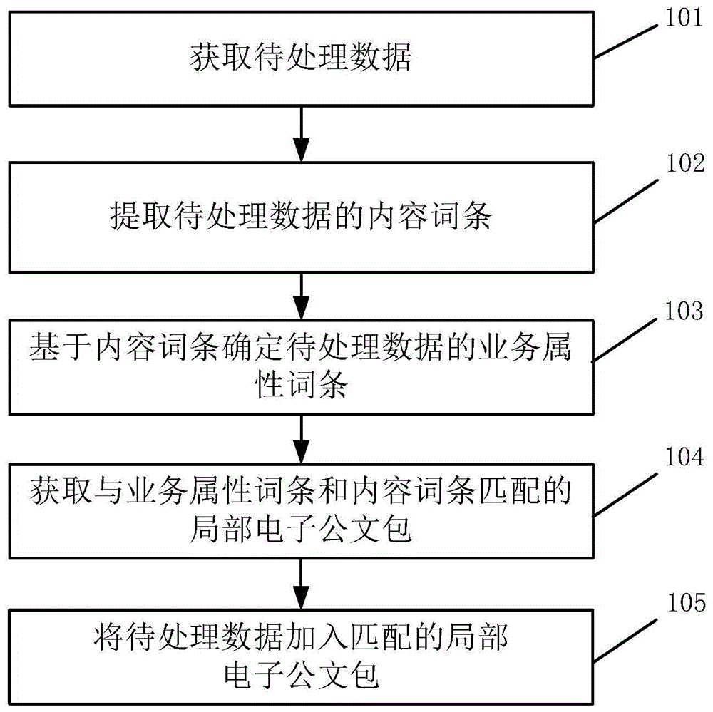 数据处理方法、装置、电子设备和计算机可读存储介质