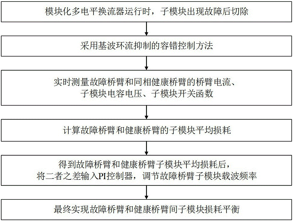 一种子模块故障下MMC损耗优化控制方法、系统及设备