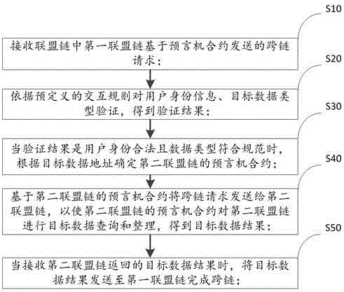 基于预言机的联盟链跨链操作方法、装置、设备及介质