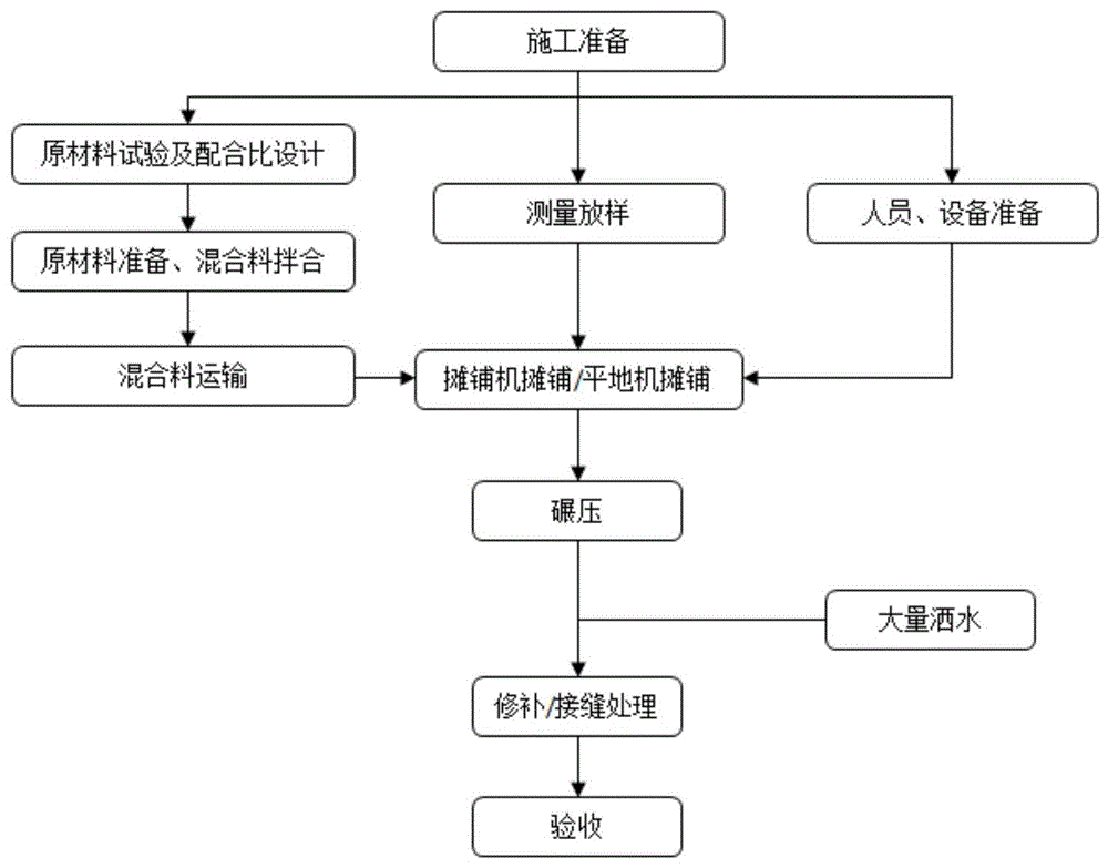 级配碎石饱和水密振实施工工艺