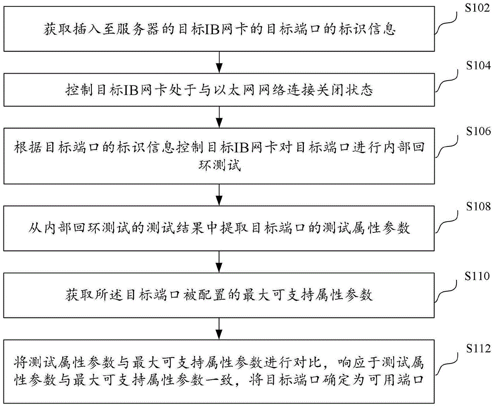 IB网卡的内部回环测试方法、装置、计算机设备和介质