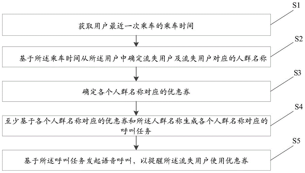 流失用户的召回方法、装置及存储介质