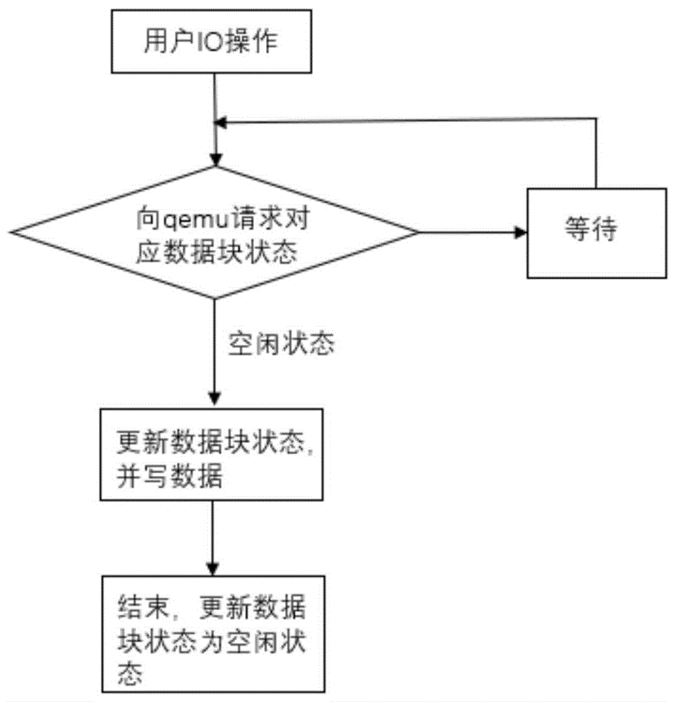 一种QEMU虚拟机间共享QCOW2磁盘的方法及设备