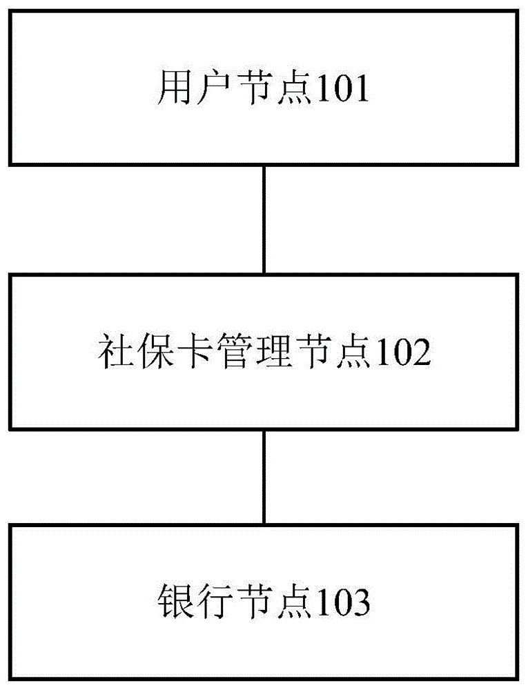 基于区块链的社保卡管理系统及方法