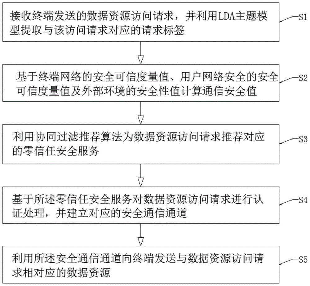 基于人工智能的数据零信任认证方法及系统