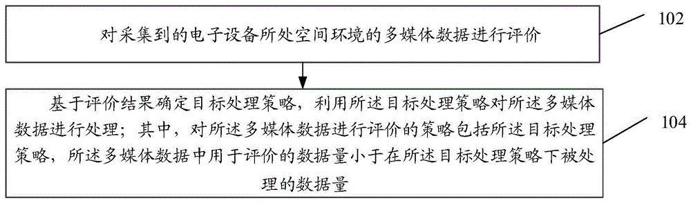 一种处理方法、装置和电子设备