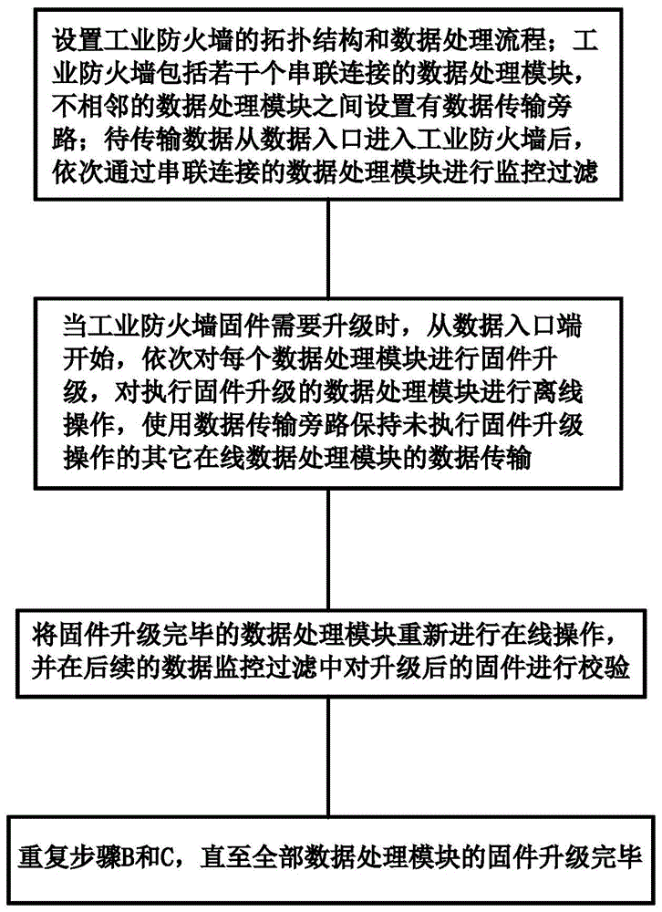 一种工业防火墙固件升级方法