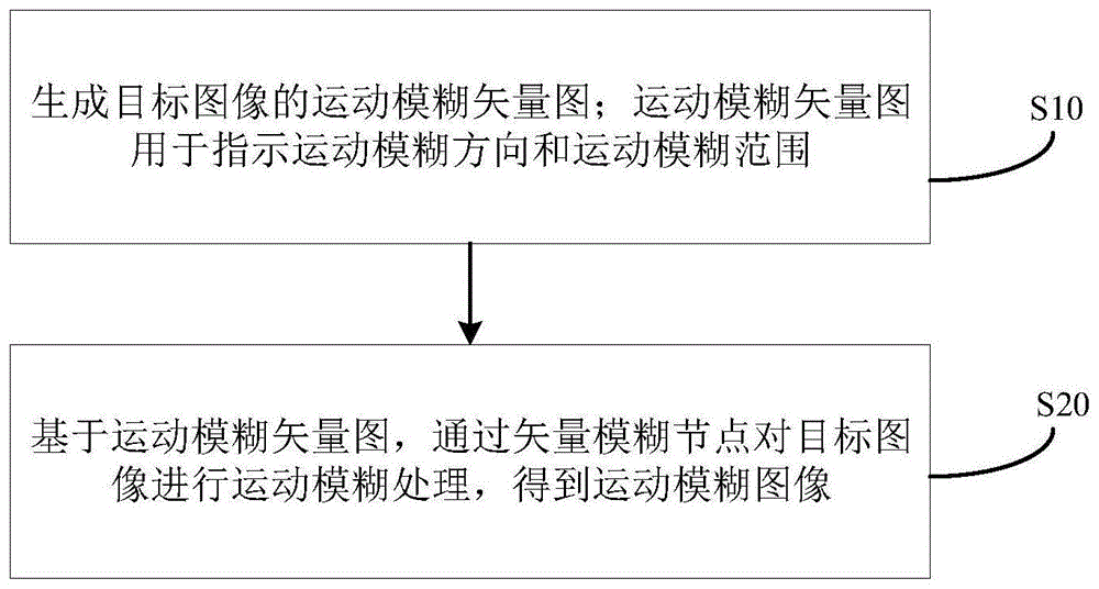 运动模糊图像的生成方法、装置、电子设备和存储介质