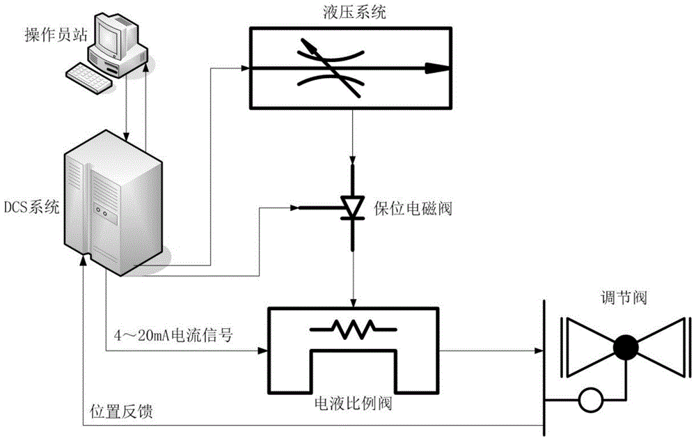 一种基于DCS智能定位的液压旁路系统的控制方法