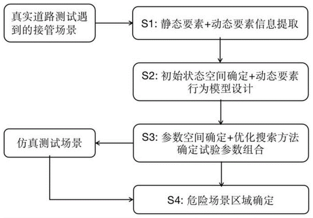 一种自动驾驶决策危险场景生成方法、系统、设备及介质