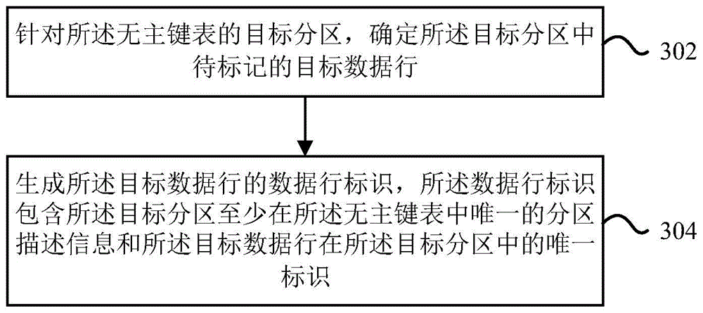 数据行标识的生成方法与查询、分区交换方法及装置